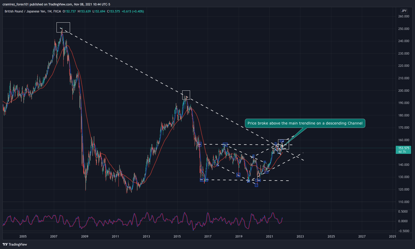FX:GBPJPY Chart Image by cramirez_forex101