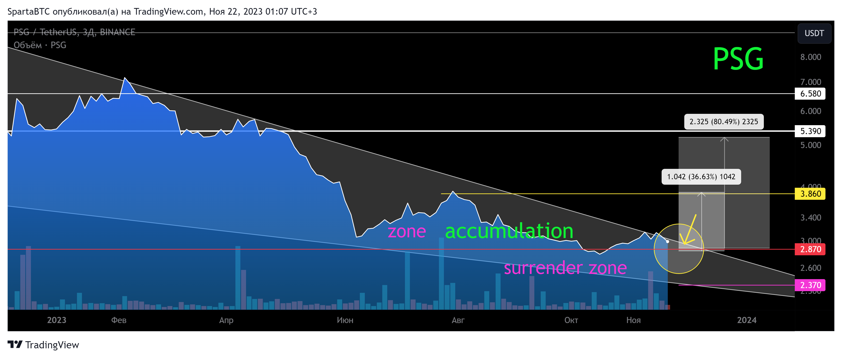 BINANCE:PSGUSDT Chart Image by SpartaBTC