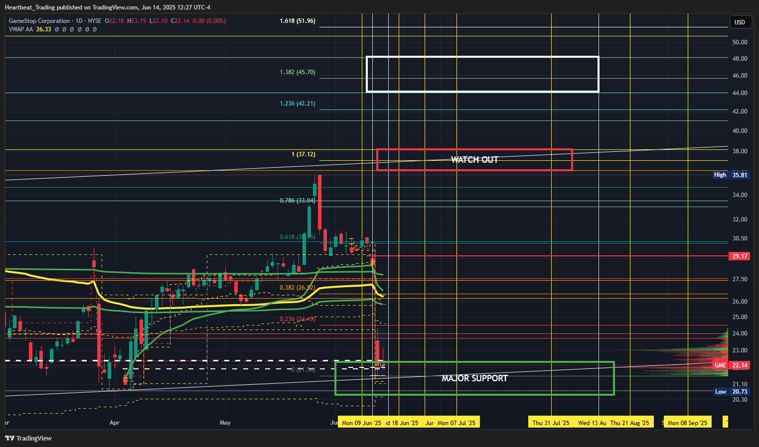 BATS:GME Chart Image by Heartbeat_Trading