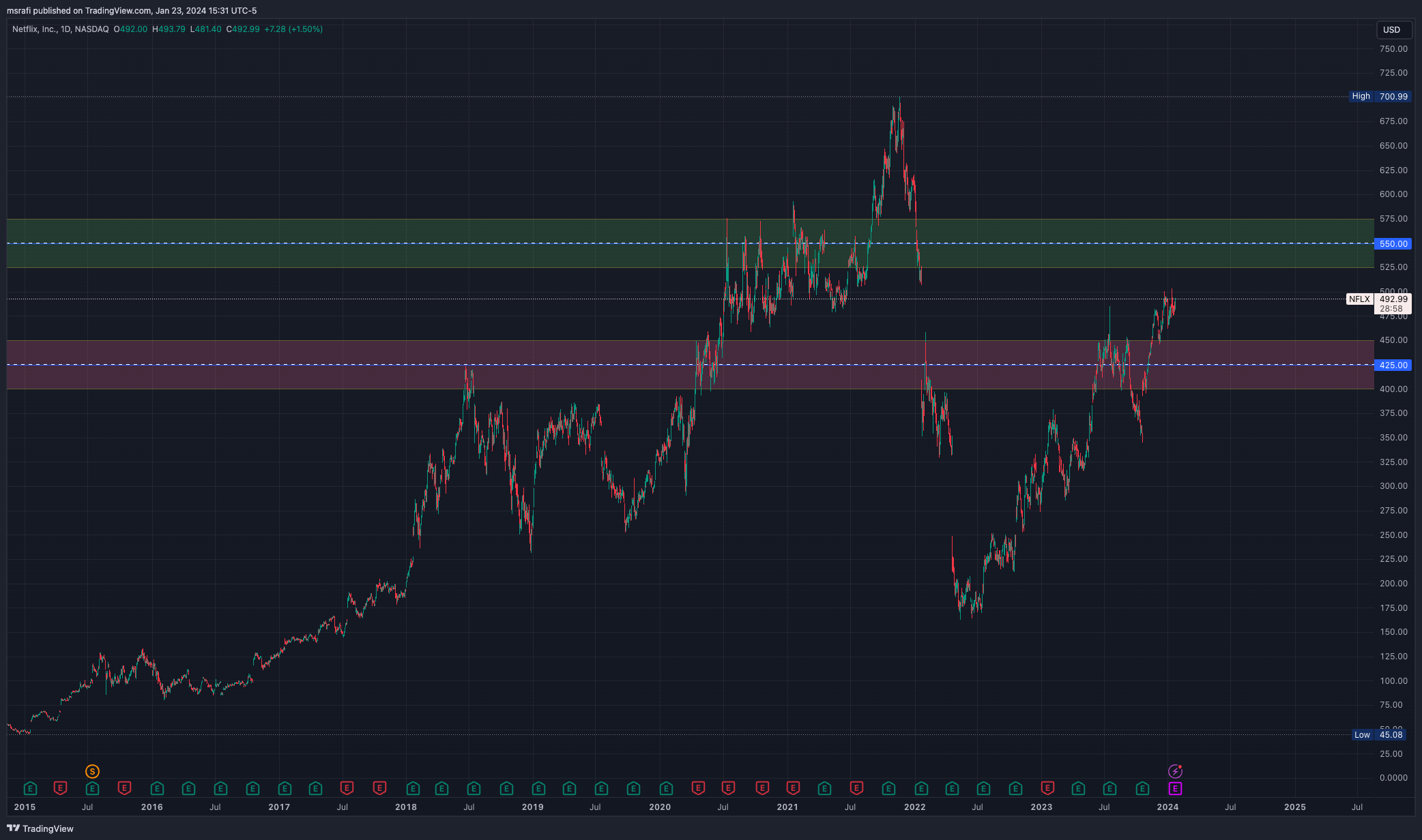 BATS:NFLX Chart Image by msrafi
