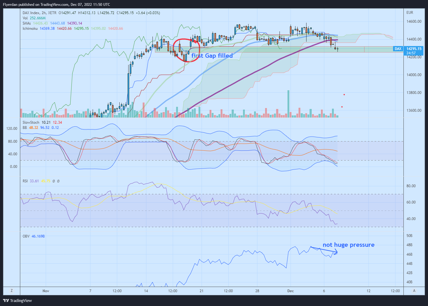XETR:DAX Chart Image by Flyerdan