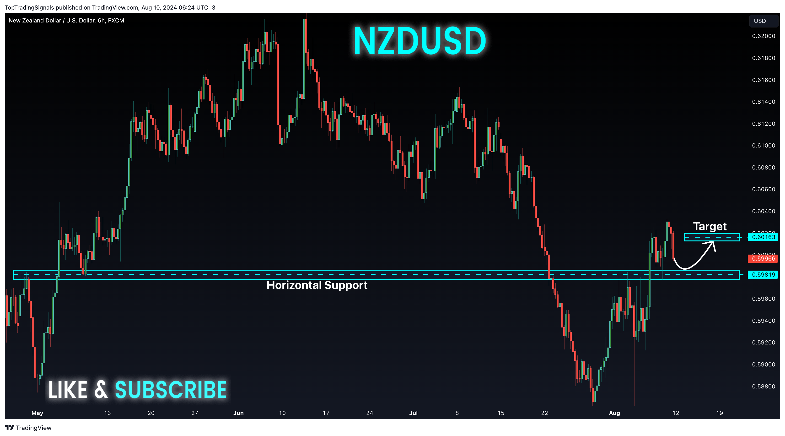 FX:NZDUSD Chart Image by TopTradingSignals