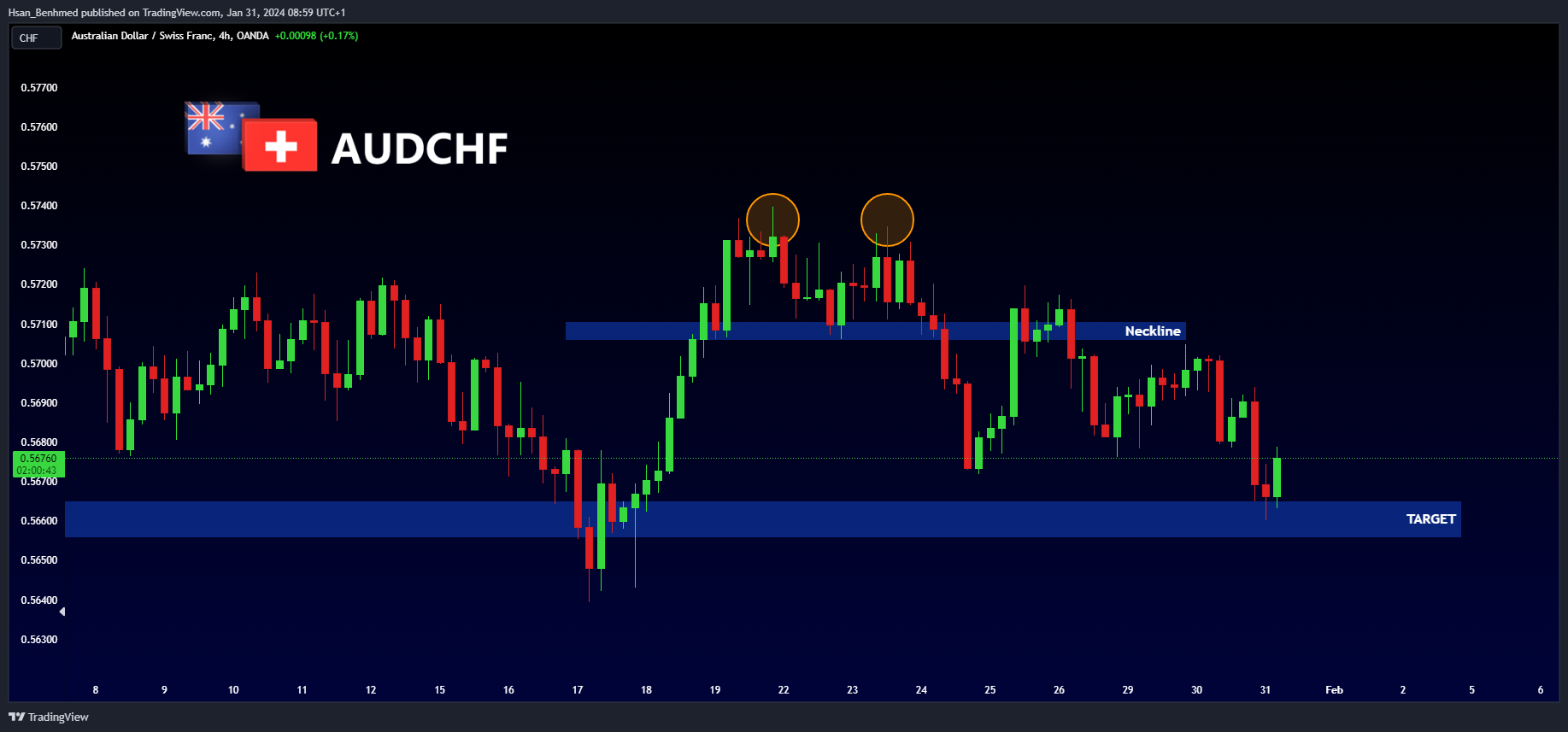 OANDA:AUDCHF Chart Image by Hsan_Benhmed