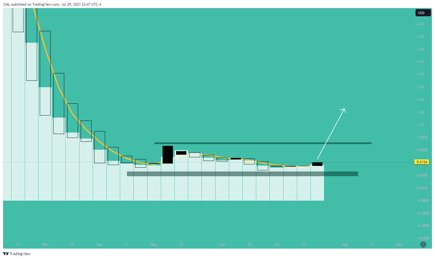 NASDAQ:JAGX Chart Image by JSAL