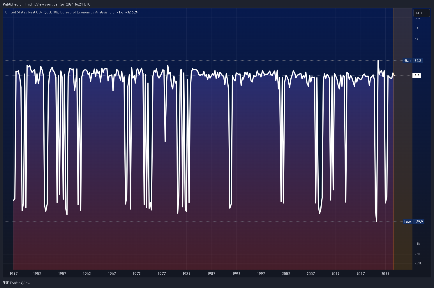 ECONOMICS:USGDPQQ Chart Image by Mr_J__fx