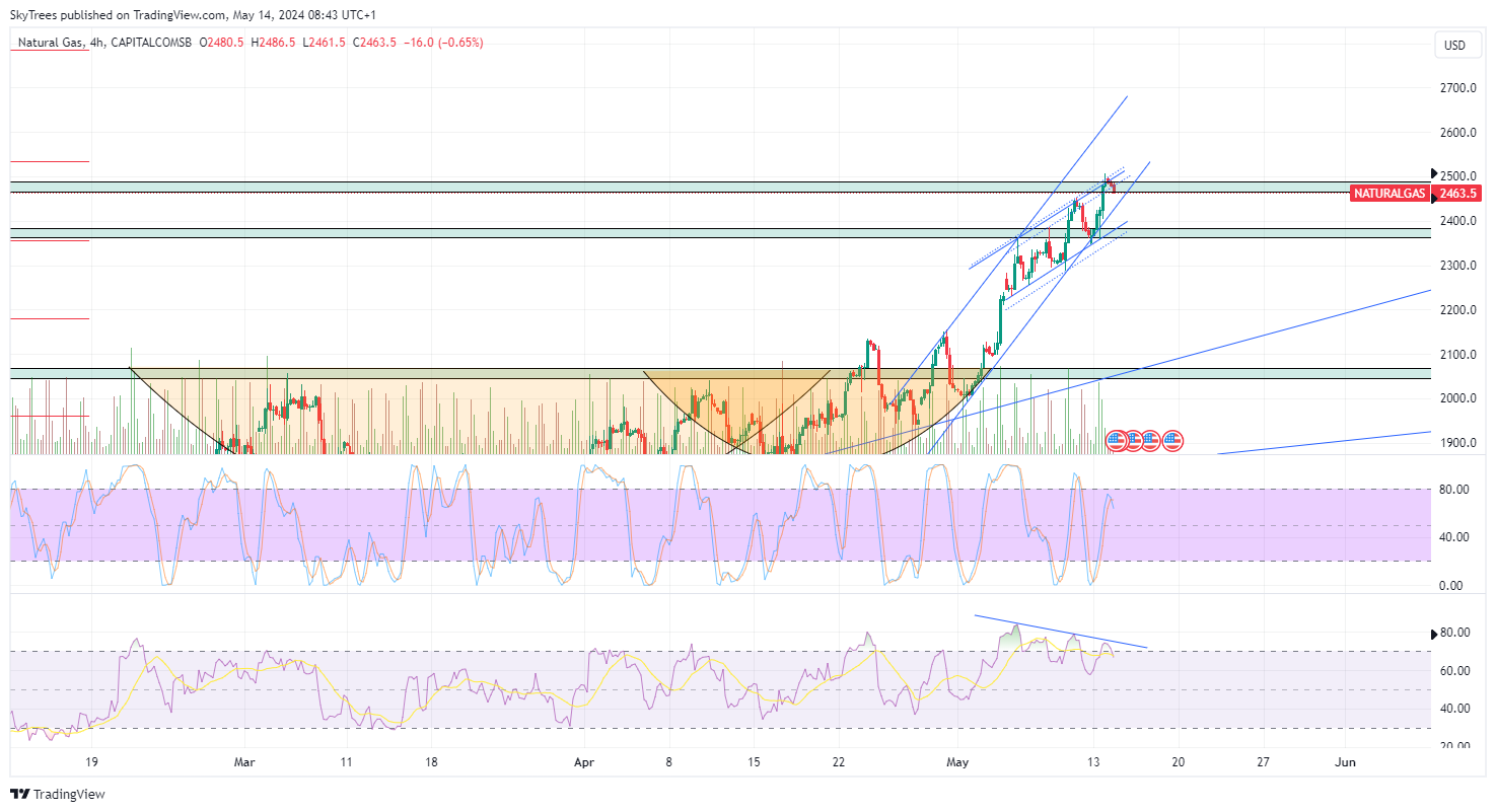 CAPITALCOMSB:NATURALGAS Chart Image by SkyTrees