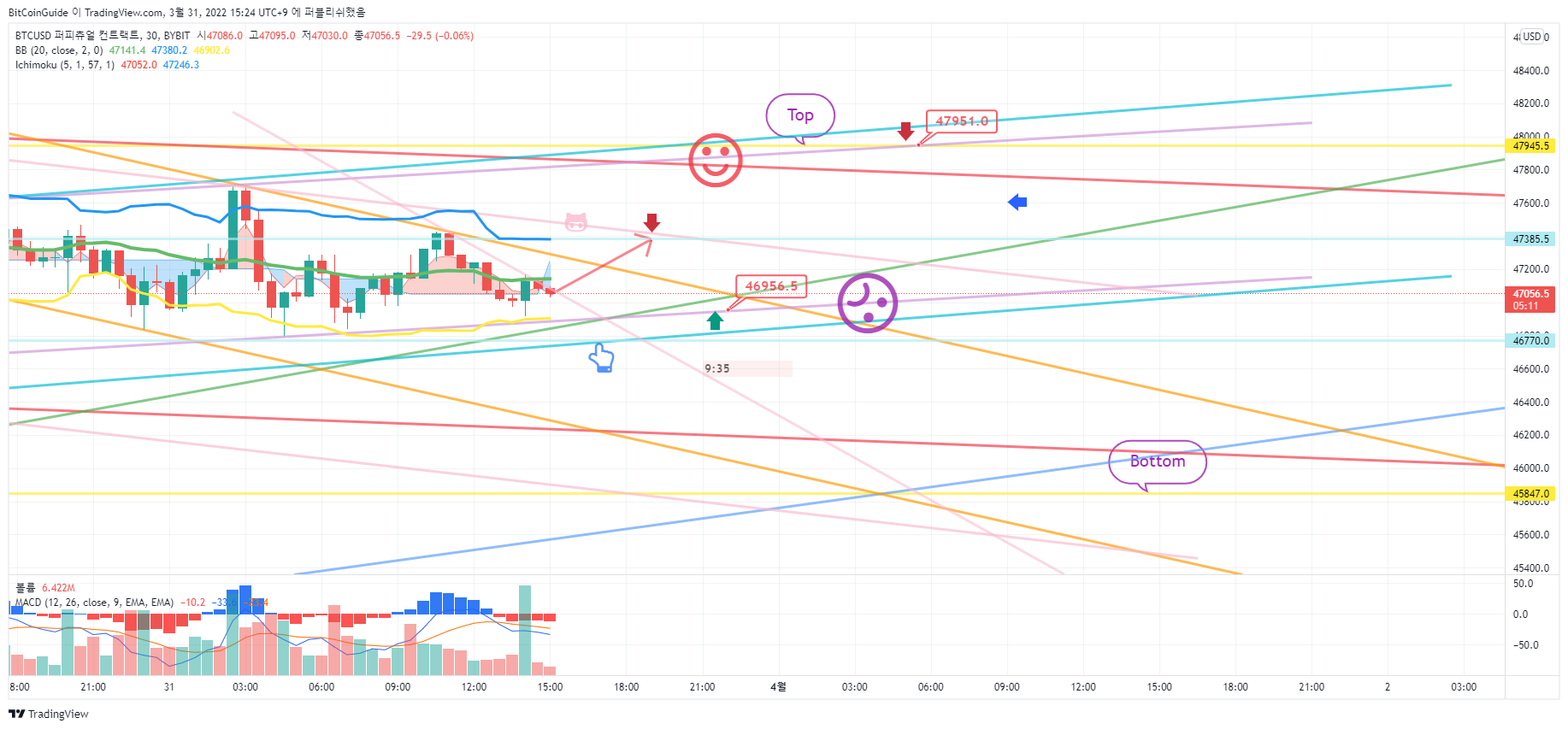 BYBIT:BTCUSD Chart Image by BitCoinGuide