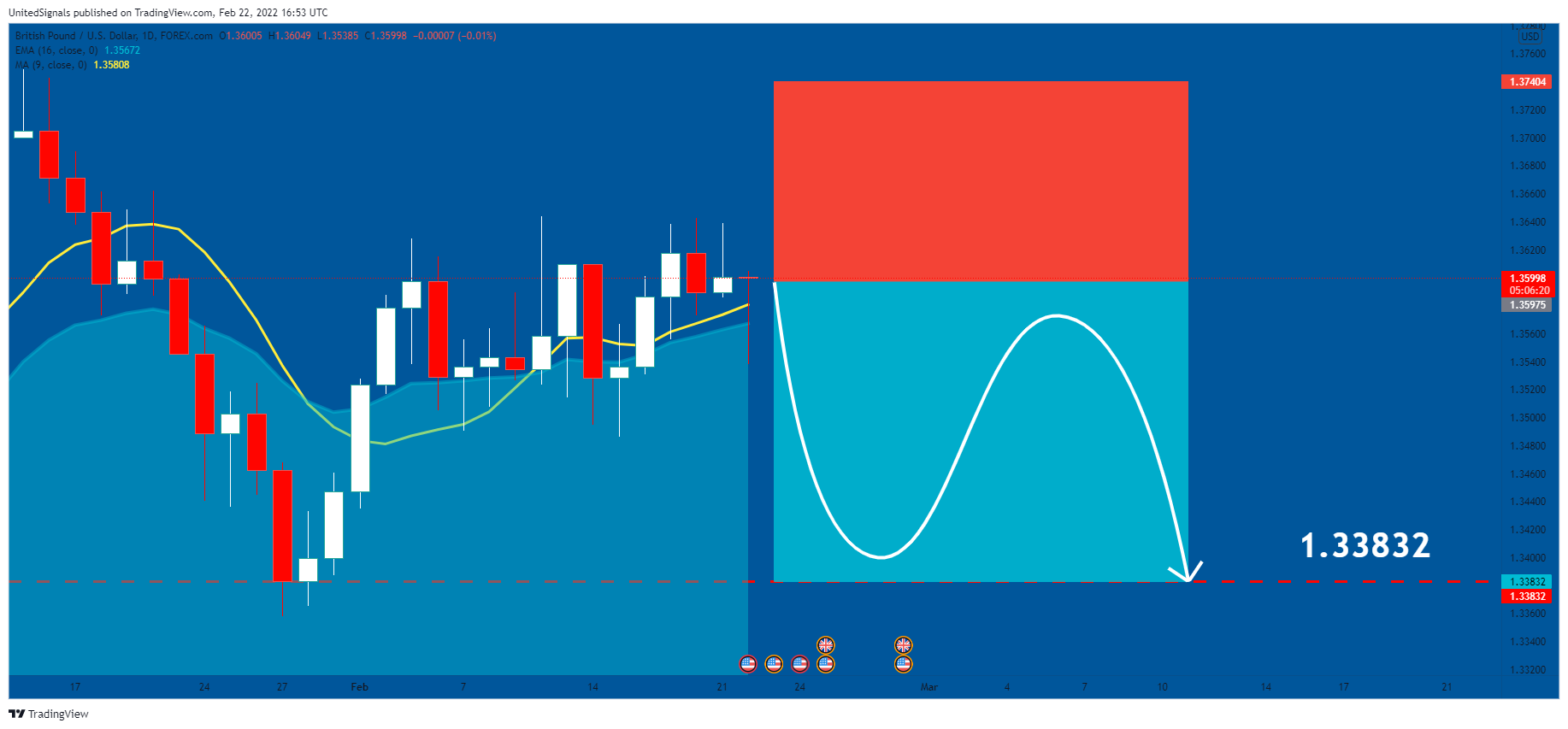 FOREXCOM:GBPUSD Chart Image by UnitedSignals