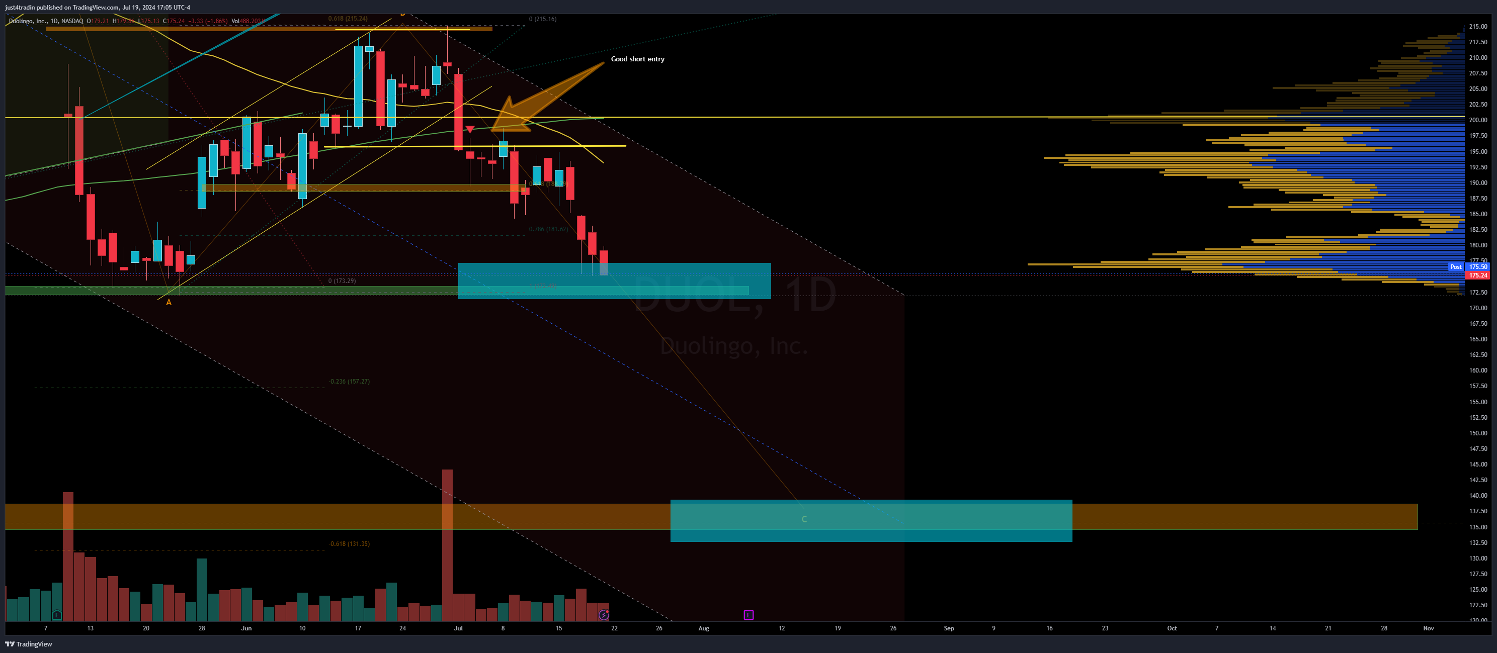 NASDAQ:DUOL Chart Image by just4tradin