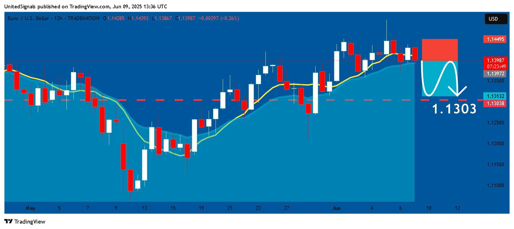 TRADENATION:EURUSD Chart Image by UnitedSignals