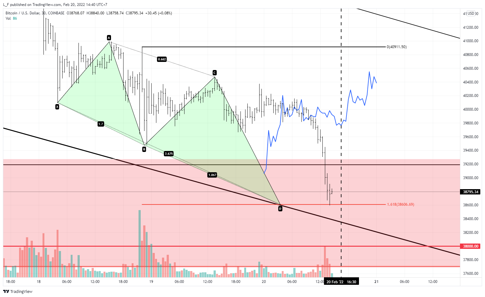 COINBASE:BTCUSD Chart Image by L_F