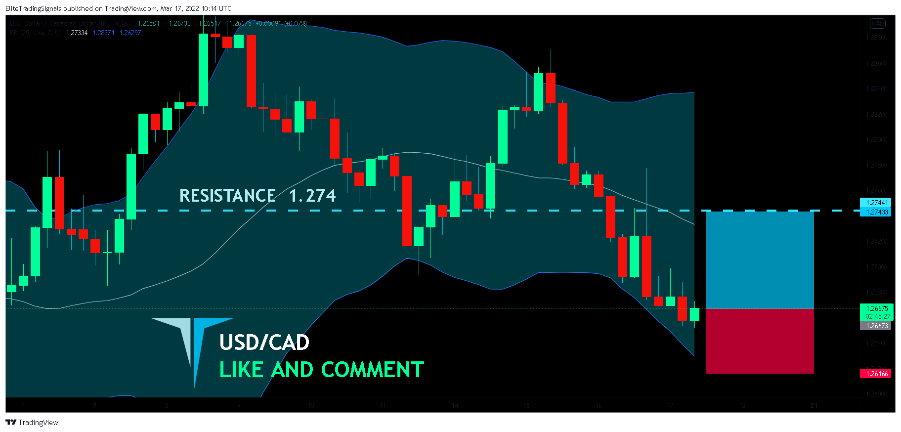 FX:USDCAD Chart Image by EliteTradingSignals
