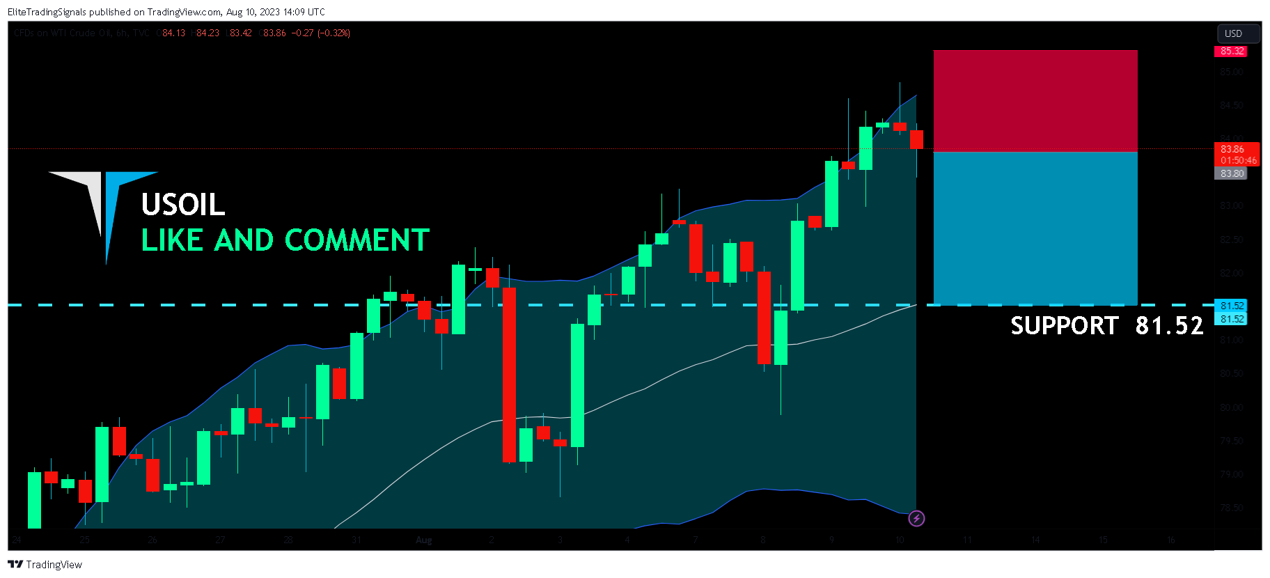 TVC:USOIL Chart Image by EliteTradingSignals