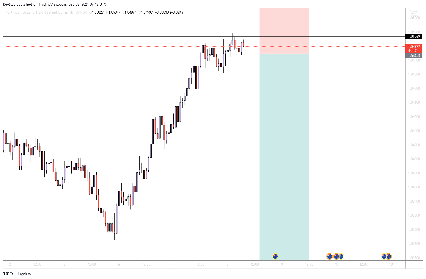 OANDA:AUDNZD Chart Image by KeySlot
