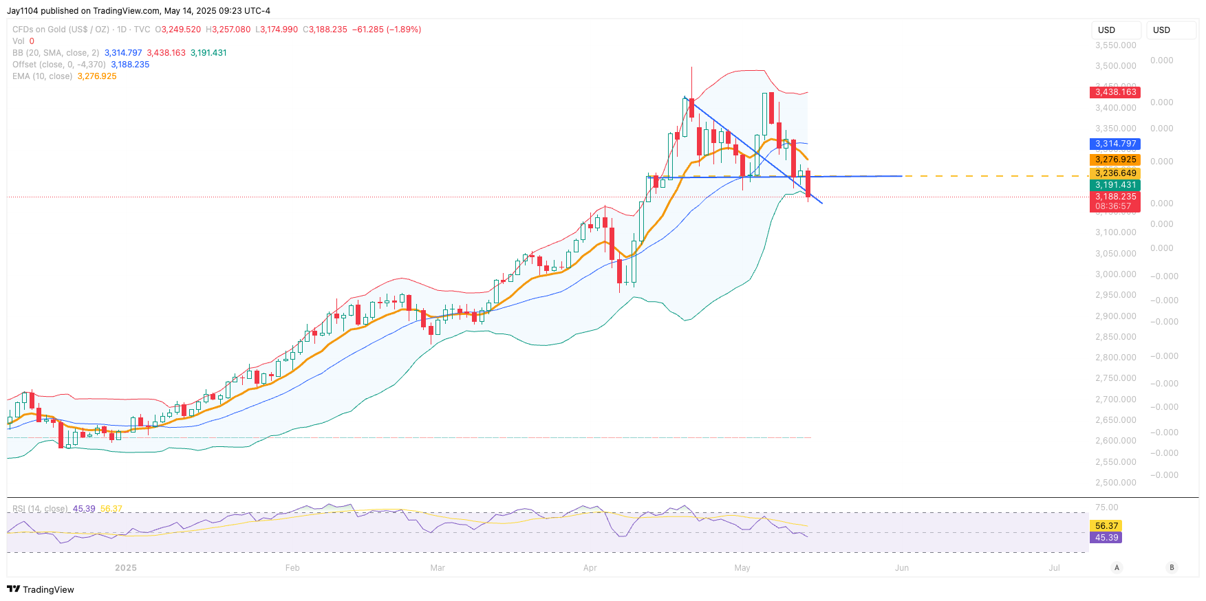 TVC:GOLD Chart Image by Jay1104