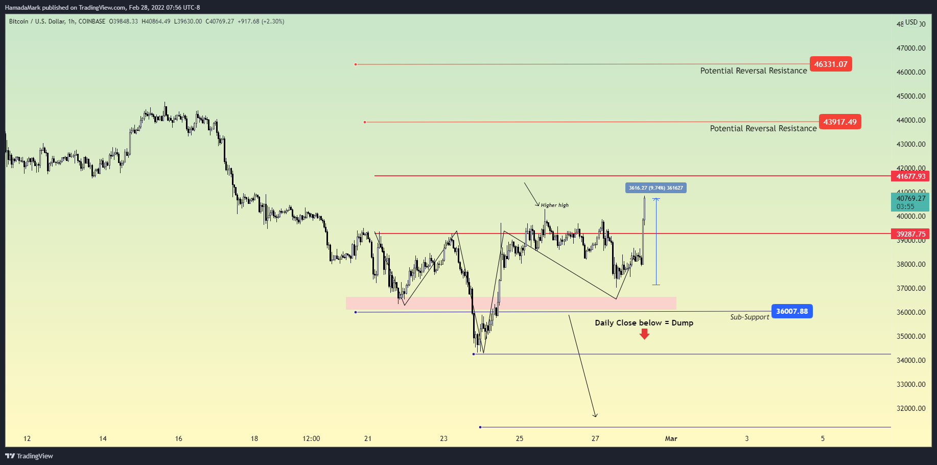 COINBASE:BTCUSD Chart Image by HamadaMark