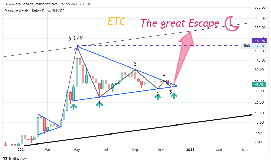 BINANCE:ETCUSDT Chart Image by BTC-XLM