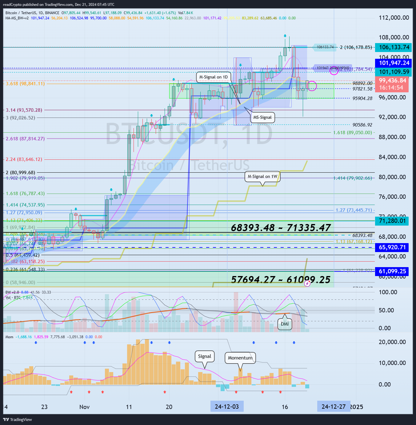 BINANCE:BTCUSDT Chart Image by readCrypto
