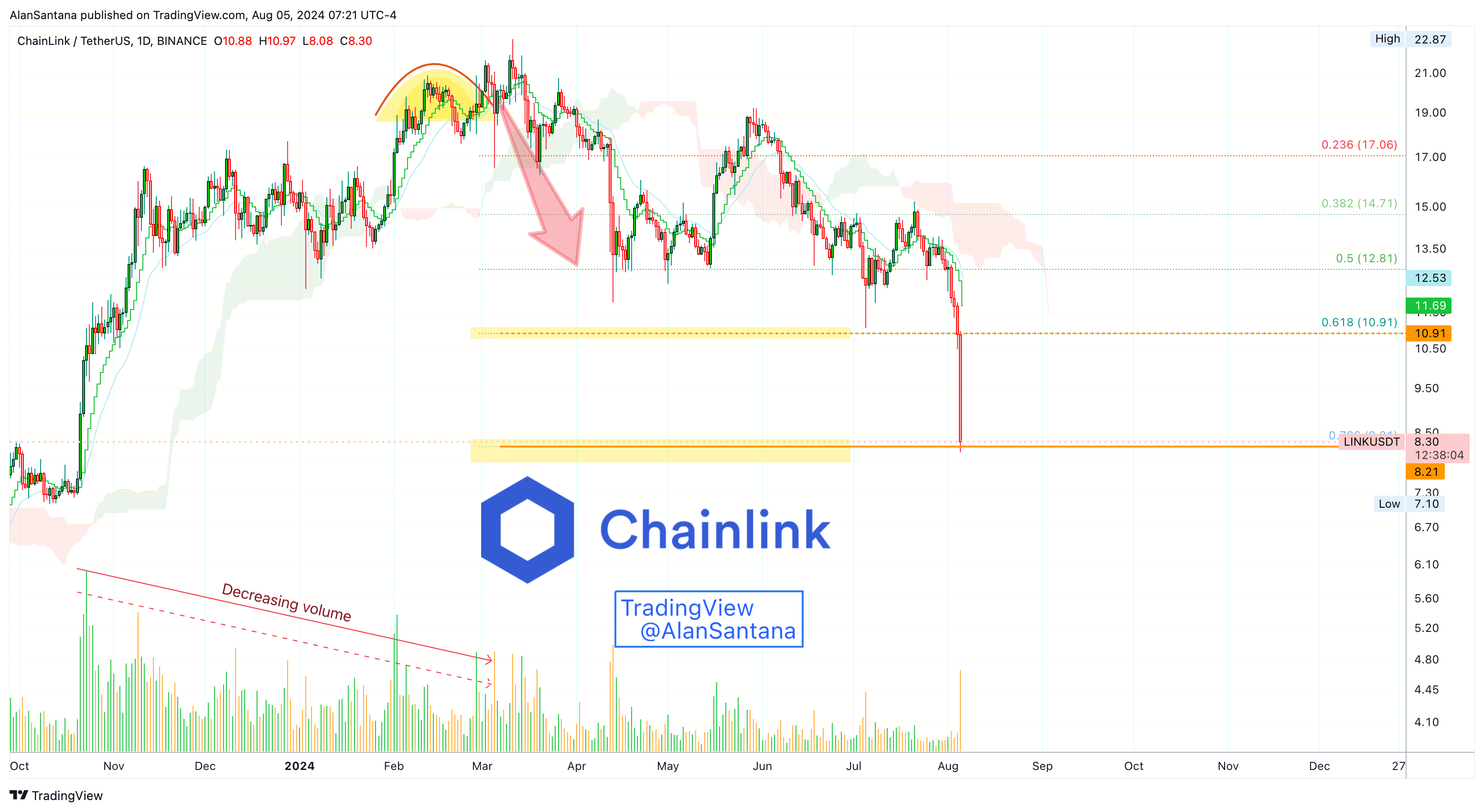 BINANCE:LINKUSDT Chart Image by MasterAnanda