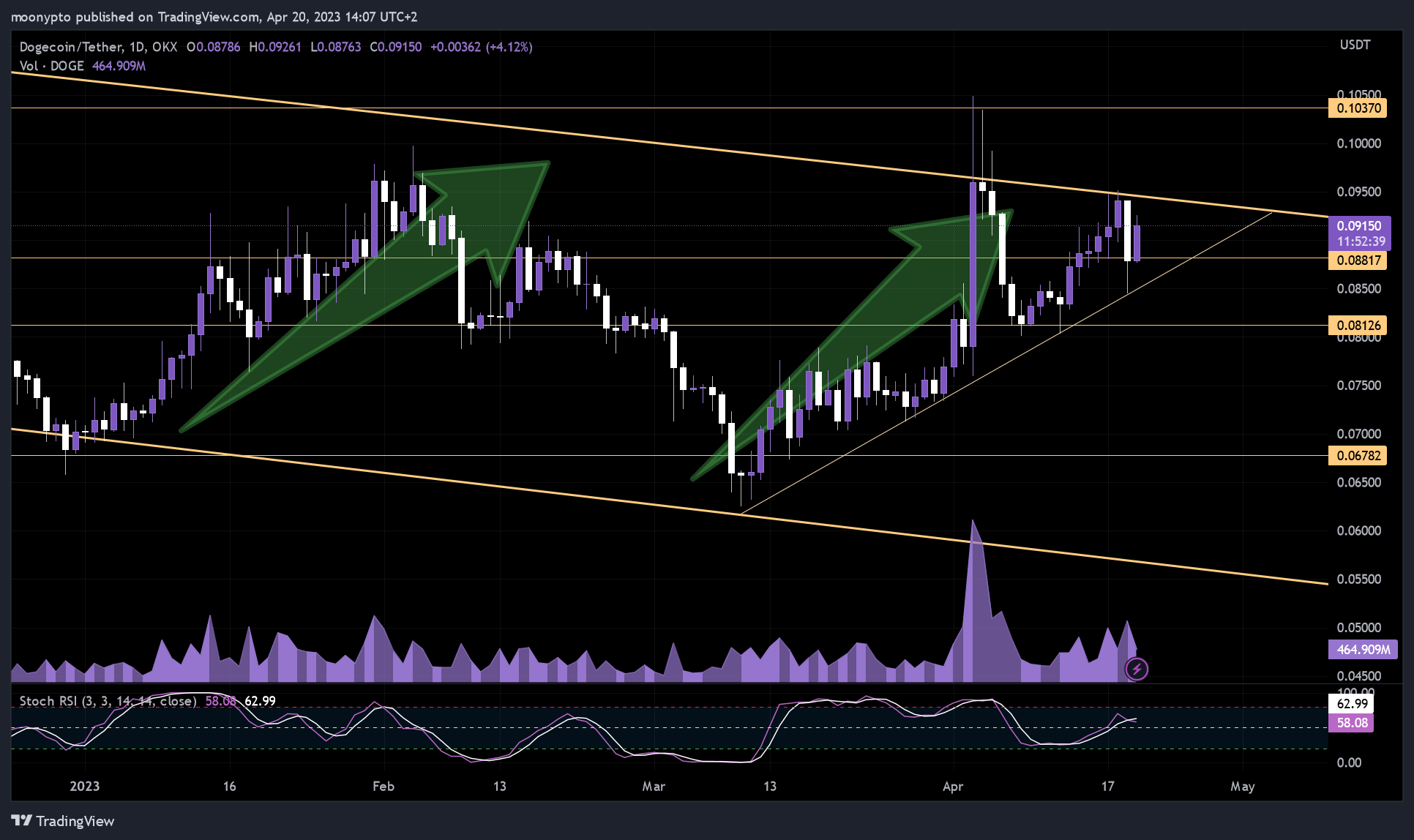 OKX:DOGEUSDT Chart Image by moonypto