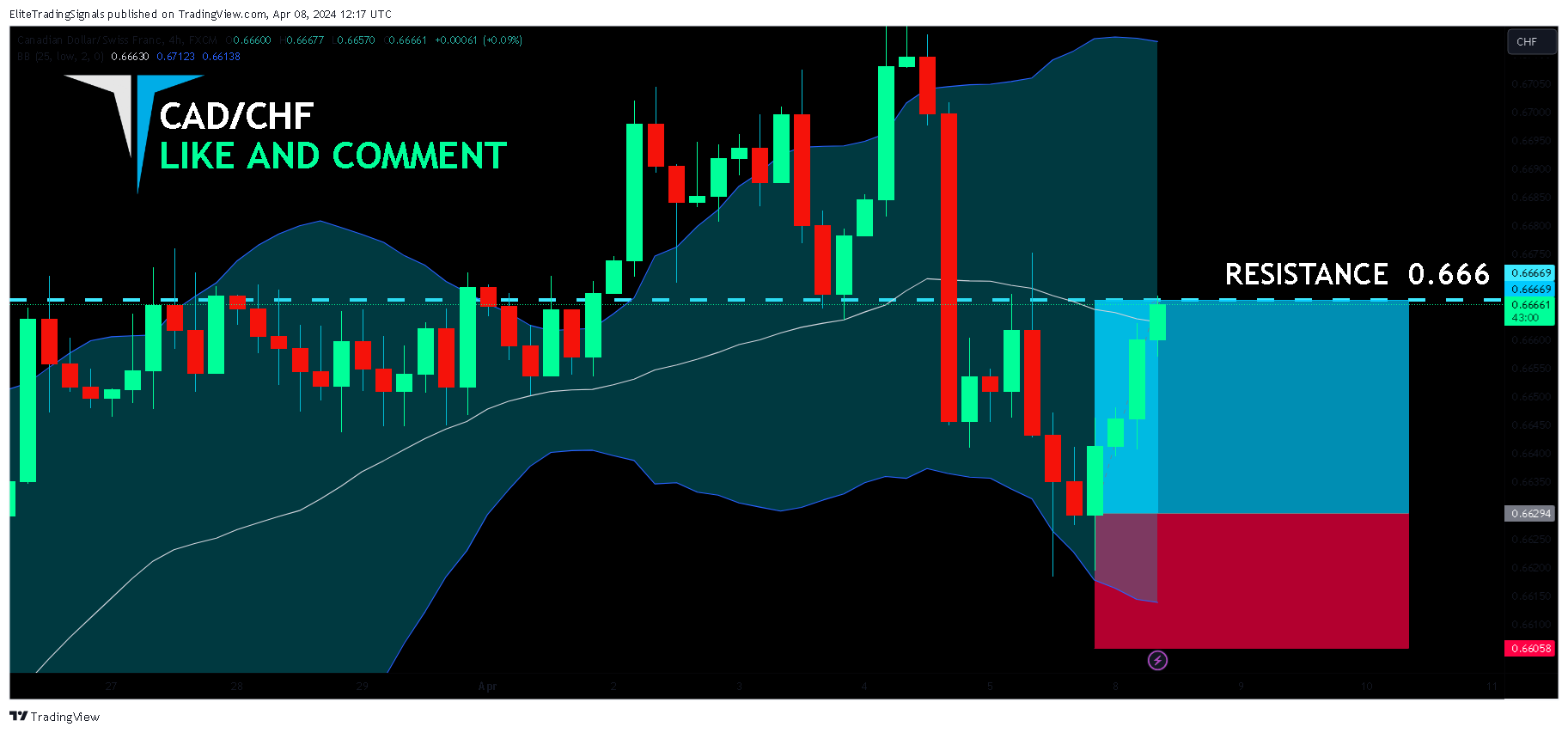 FX:CADCHF Chart Image by EliteTradingSignals