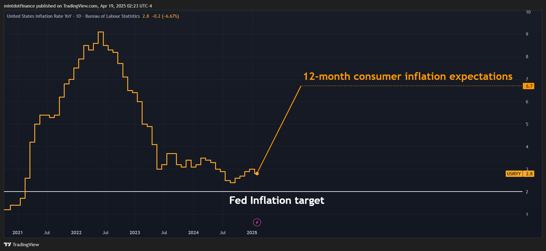 ECONOMICS:USIRYY Chart Image by mintdotfinance