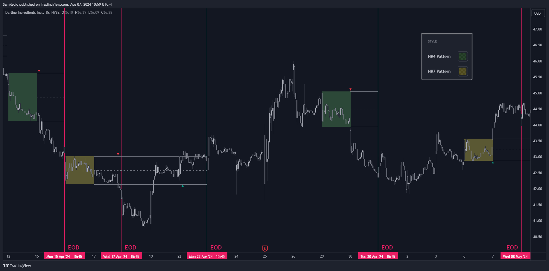 NYSE:DAR Chart Image by SamRecio