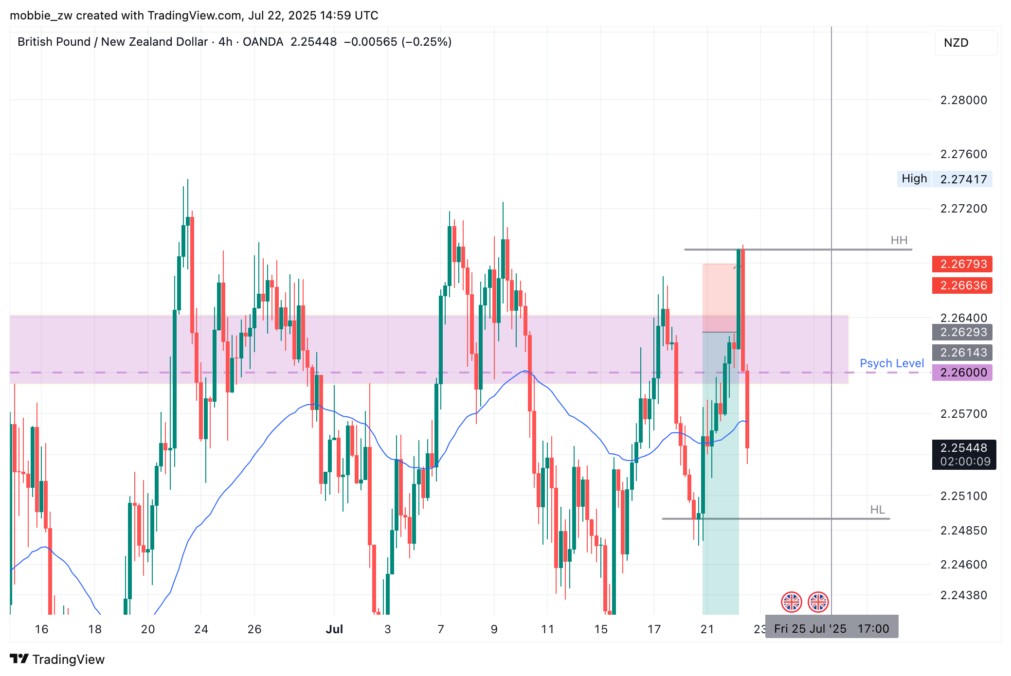 OANDA:GBPNZD Chart Image by mobbie_zw