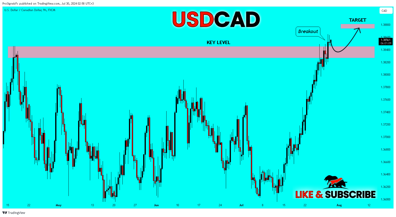 FX:USDCAD Chart Image by ProSignalsFx