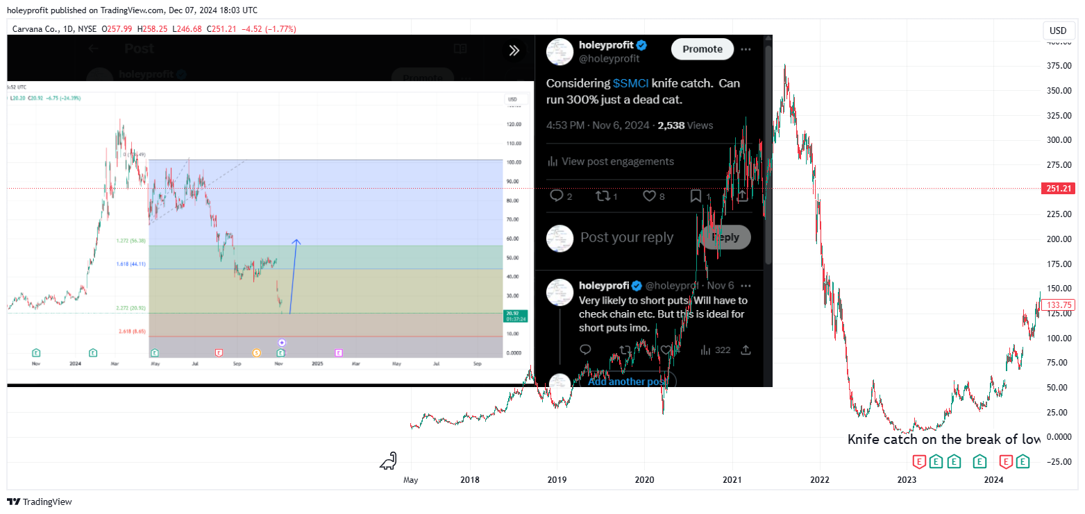 BATS:CVNA Chart Image by holeyprofit