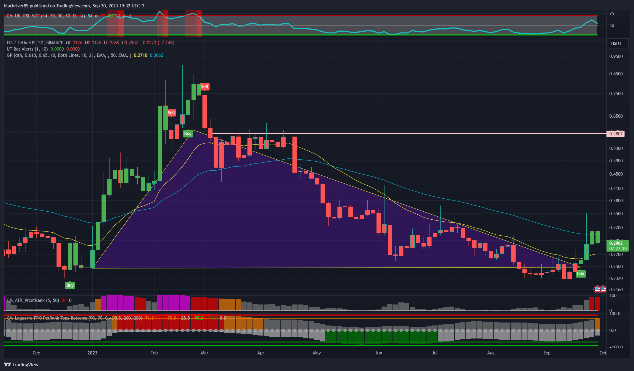 BINANCE:FISUSDT Chart Image by blackriver85