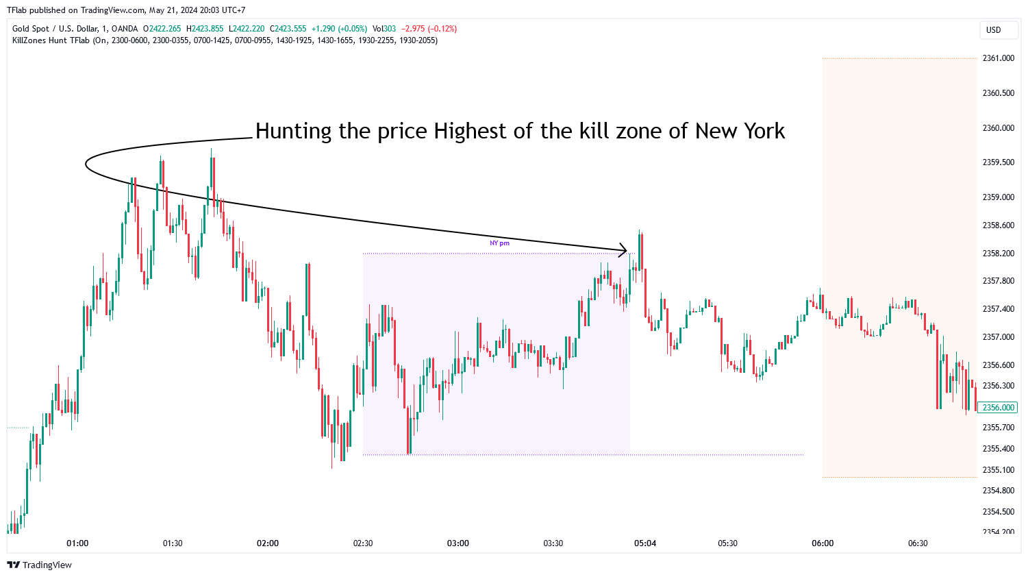 OANDA:XAUUSD Chart Image by TFlab