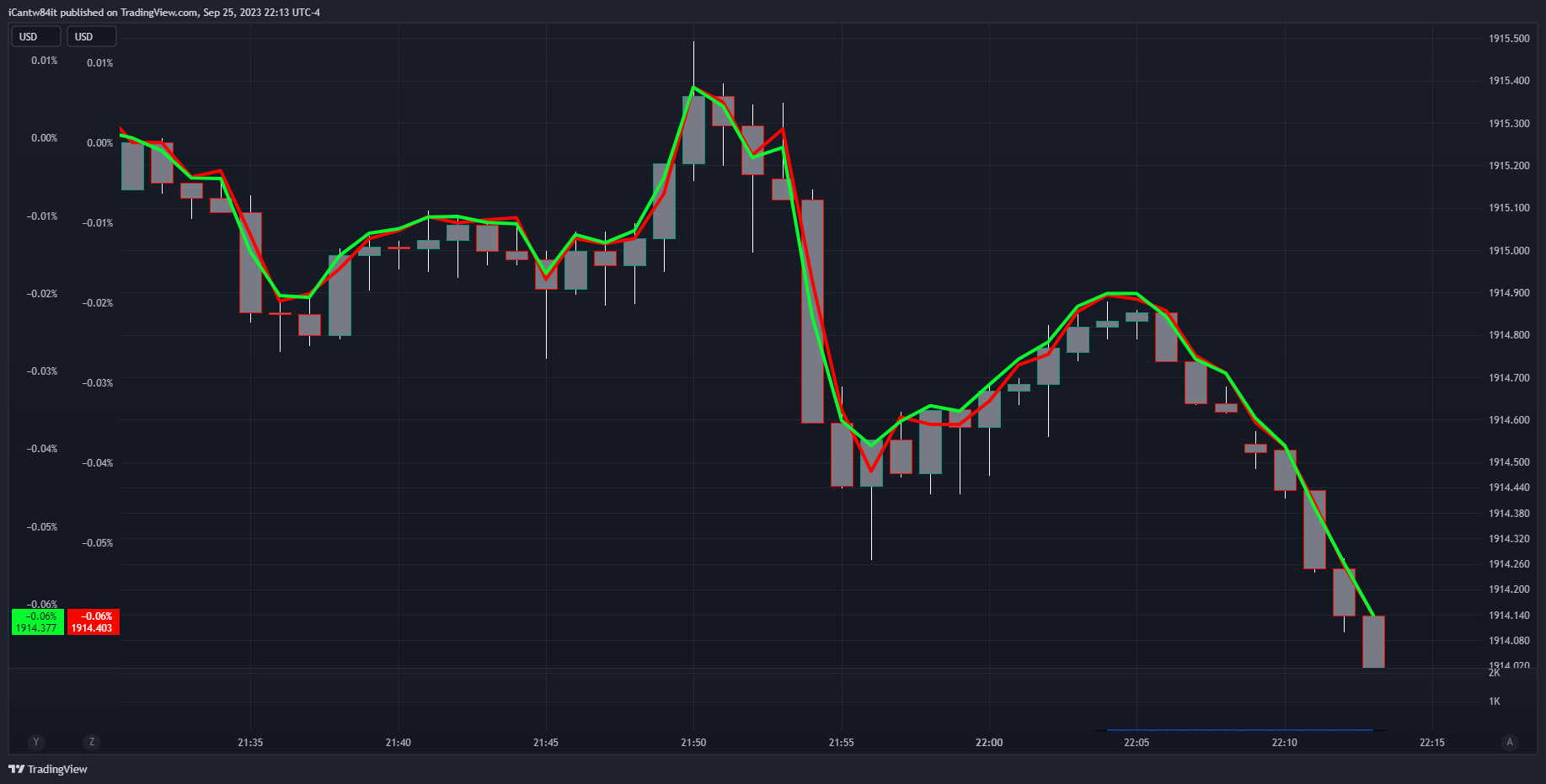 OANDA:XAUUSD-BATS:SPY/OANDA:XAUUSD-TVC:DXY*2/OANDA:XAUUSD Chart Image by iCantw84it