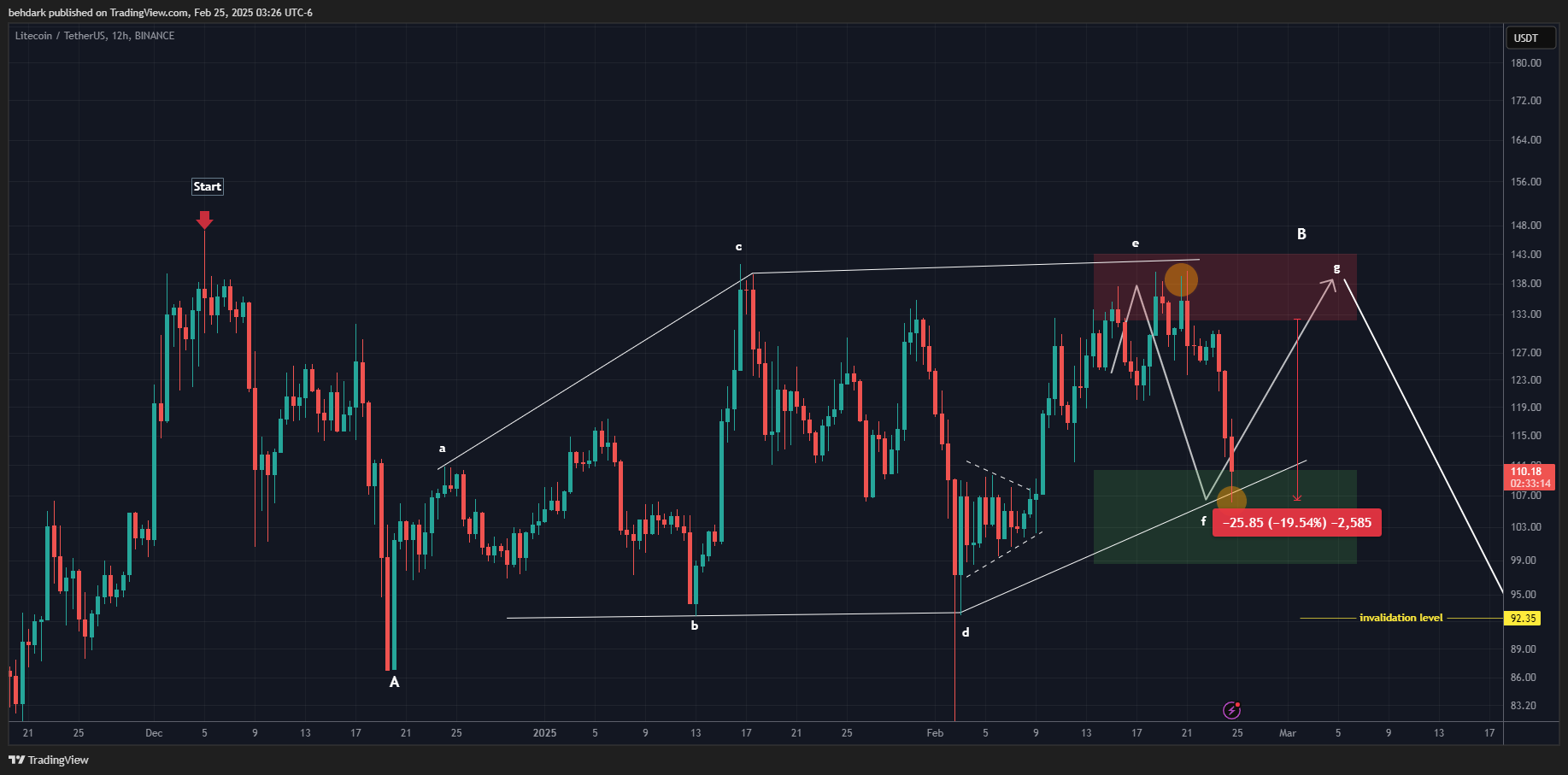BINANCE:LTCUSDT Chart Image by behdark
