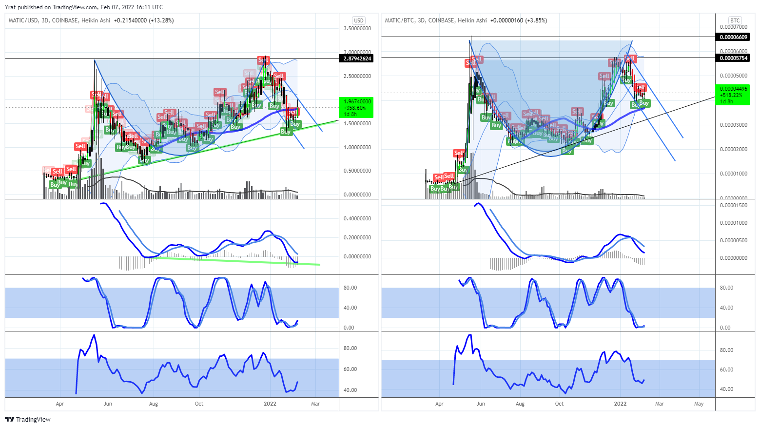 COINBASE:MATICUSD Chart Image by Yrat