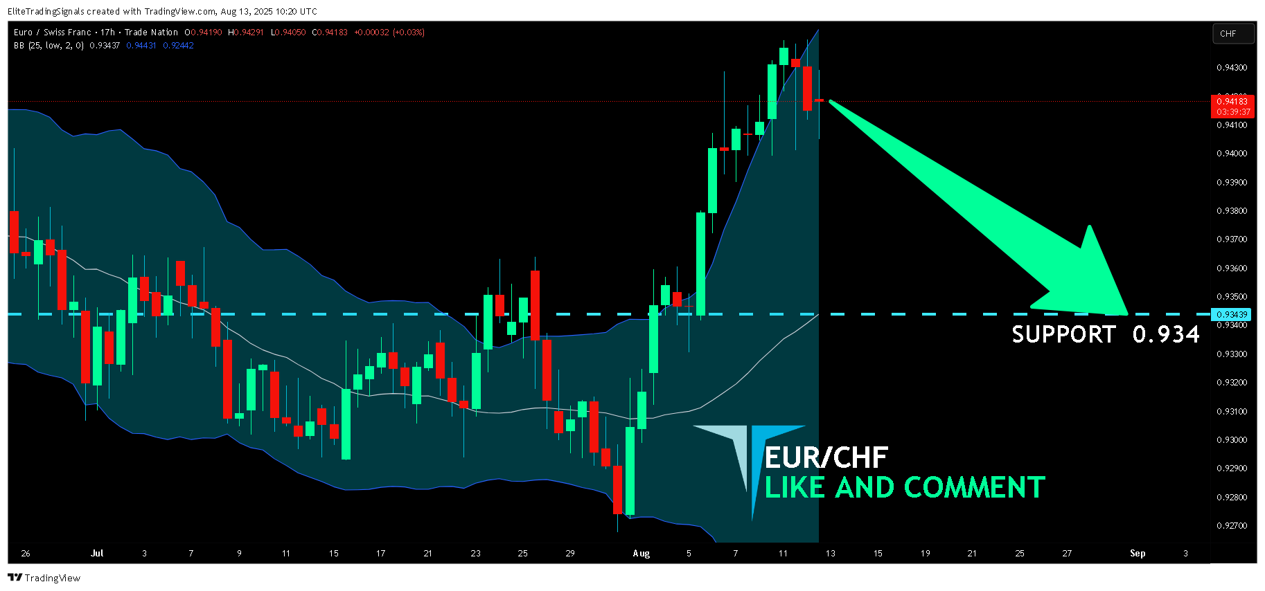 TRADENATION:EURCHF Chart Image by EliteTradingSignals