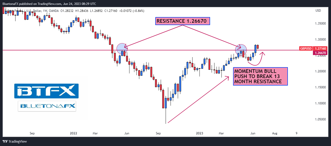 OANDA:GBPUSD Chart Image by BluetonaFX