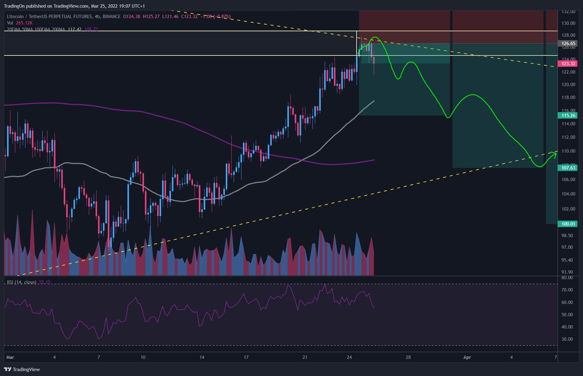 BINANCE:LTCUSDTPERP Chart Image by TradingOn