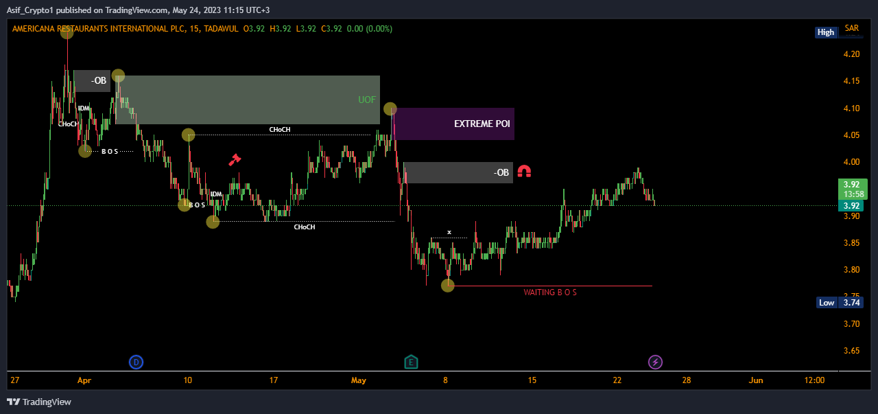 TADAWUL:6015 Chart Image by Asif_Brain_Waves