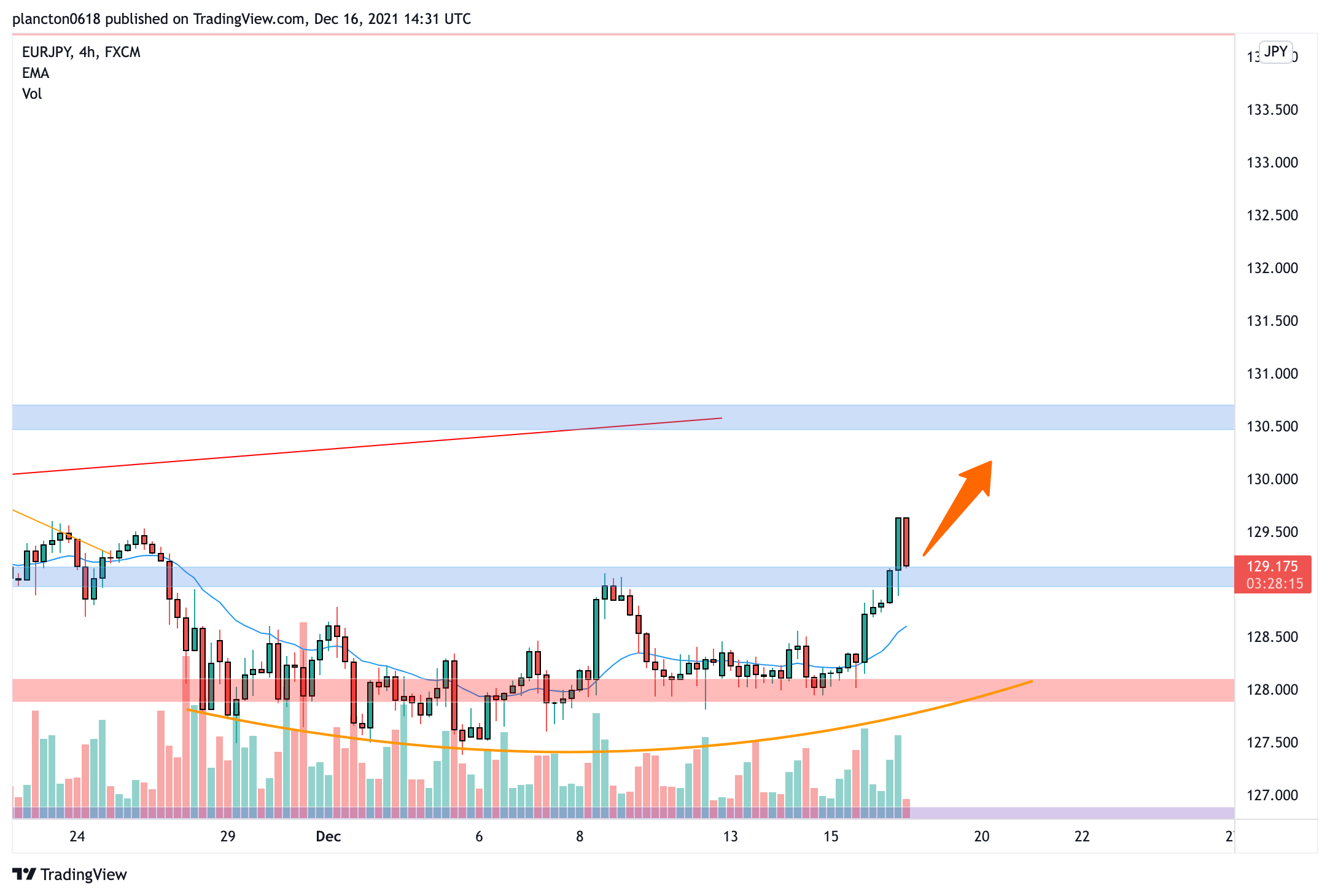 FX:EURJPY Chart Image by InkyGrip