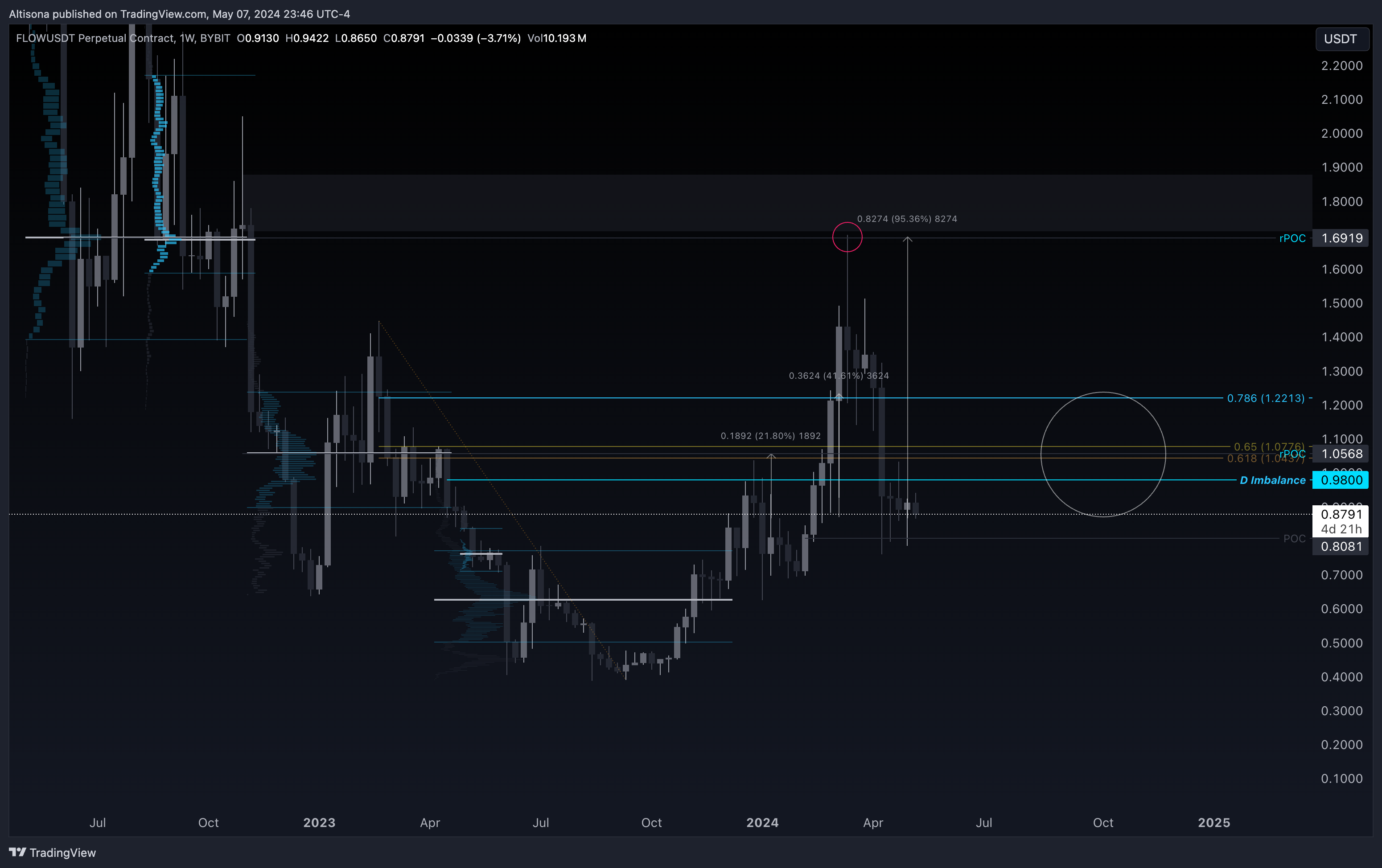 BYBIT:FLOWUSDT.P Chart Image by Altisona