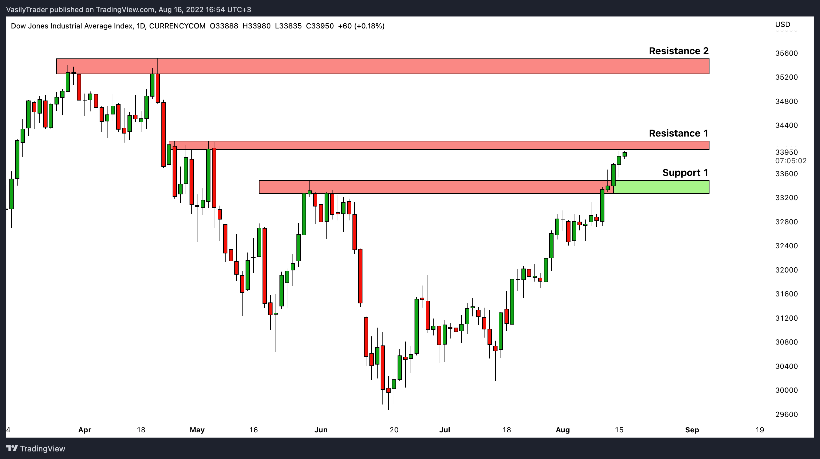 CURRENCYCOM:US30 Chart Image by VasilyTrader