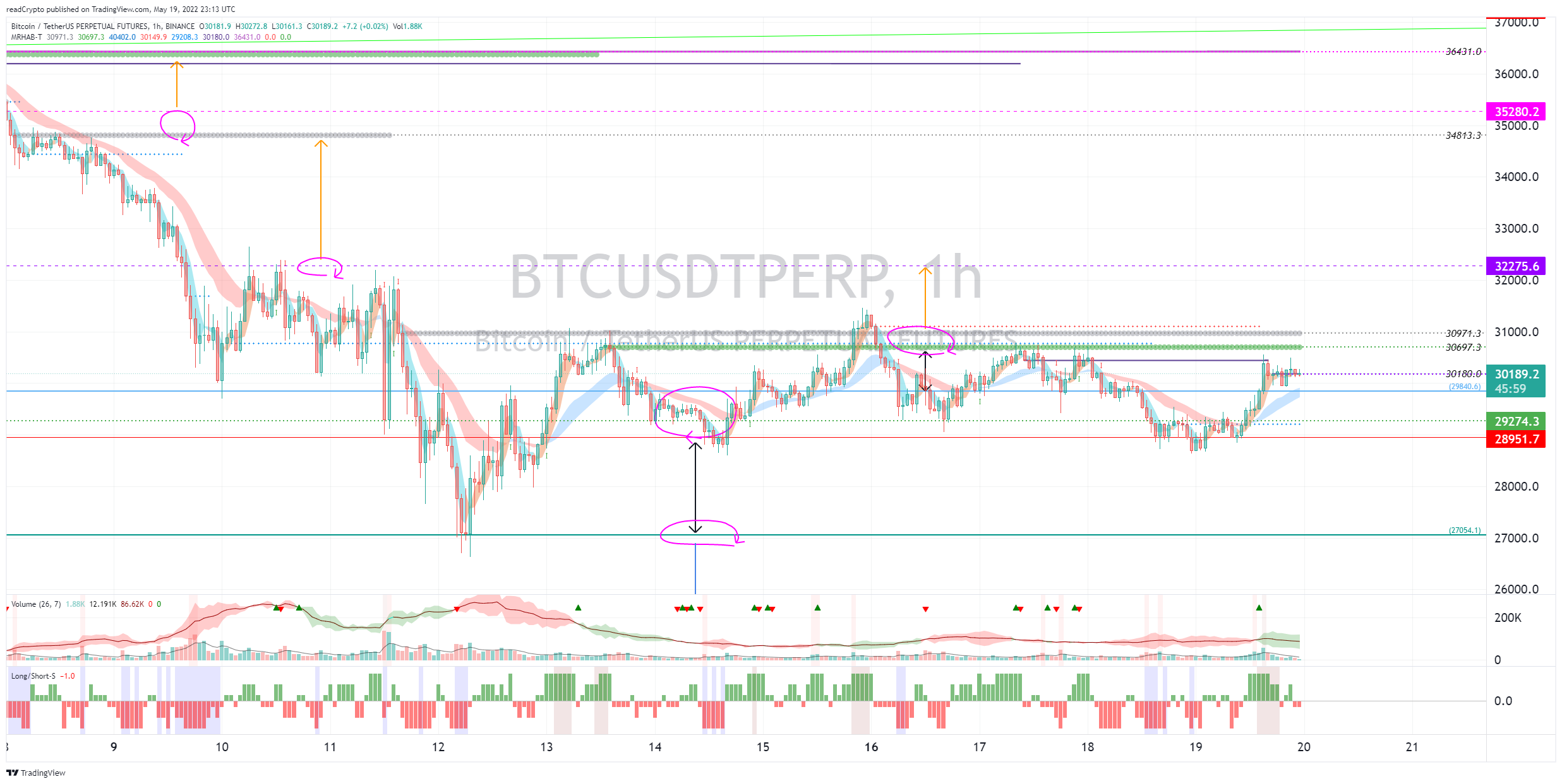BINANCE:BTCUSDTPERP Chart Image by readCrypto