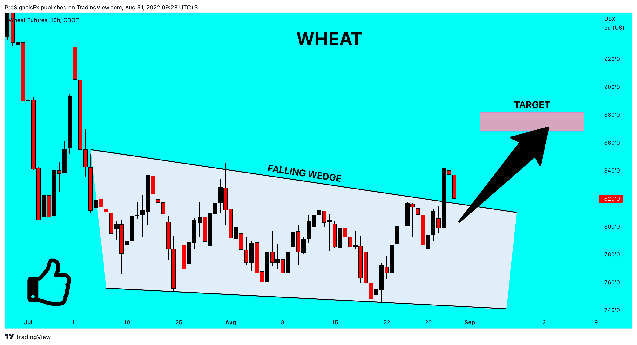 CBOT:ZW1! Chart Image by ProSignalsFx