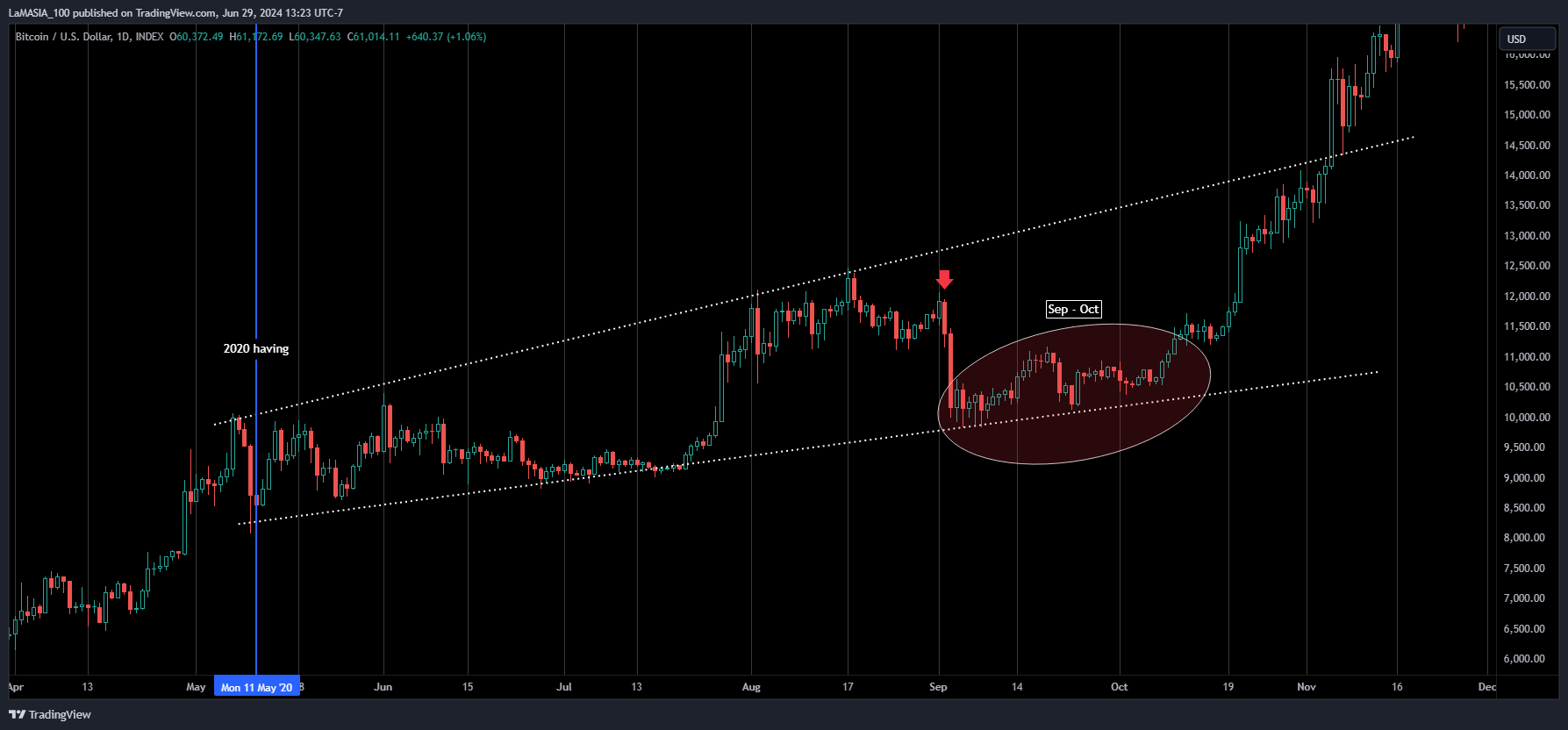 INDEX:BTCUSD Chart Image by LaMASIA_100