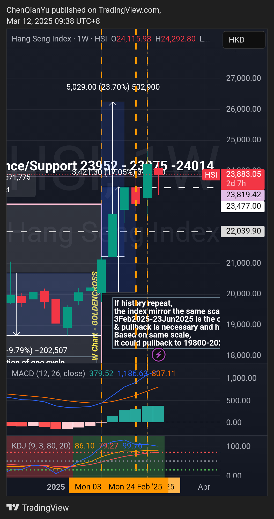 HSI:HSI Chart Image by ChenQianYu
