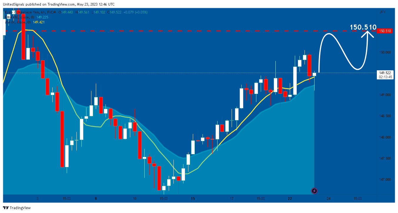 FX:EURJPY Chart Image by UnitedSignals