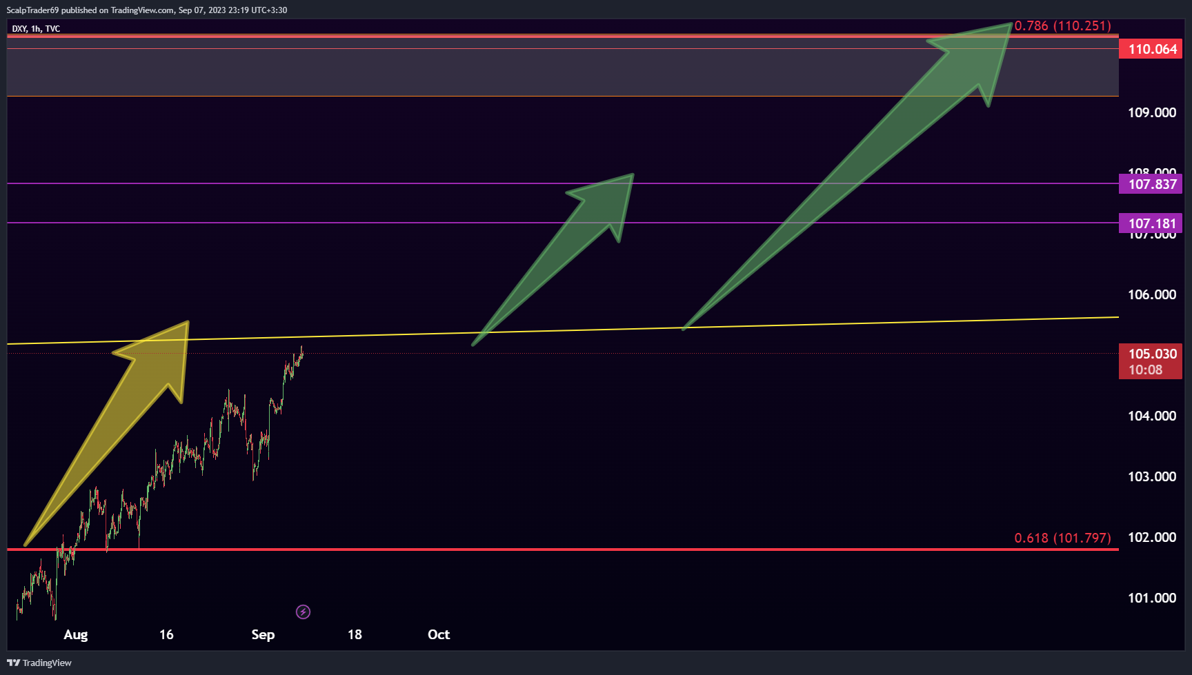 TVC:DXY Chart Image by HesamUNT