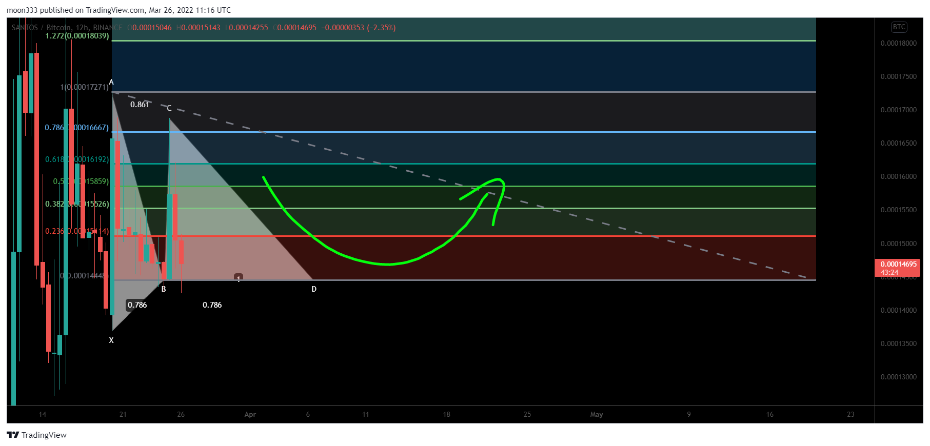 BINANCE:SANTOSBTC Chart Image by moon333