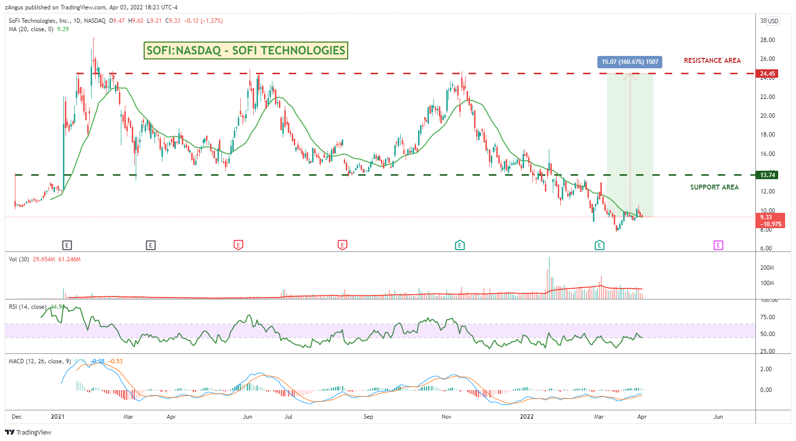 NASDAQ:SOFI Chart Image by zAngus